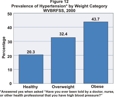 obesity graph pressure blood weight hypertension prevalence facts bph diabetes showing guidelines figures overweight obese wvdhhr