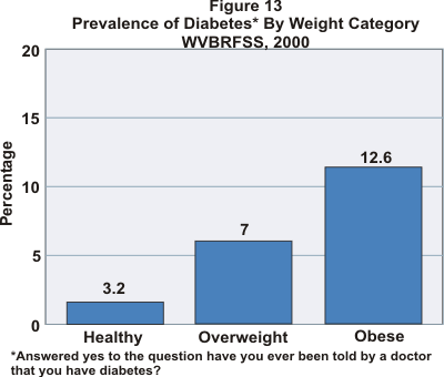 Graph showing prevalence of diabetes by weight category: healthy 3.2%, overweight 7%, obese 12.6%