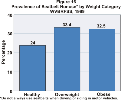 Graph showing prevalence of activity limitation due to back pain by wieht category, WVBRFSS, 2000; healthy 22.4%, overweight 27.6%, obese 35.9%