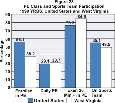 graph of physical education calss and sports team participation 1999 YRBS, United States and West Virginia