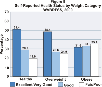  graph showing self-reported health status by weight category.