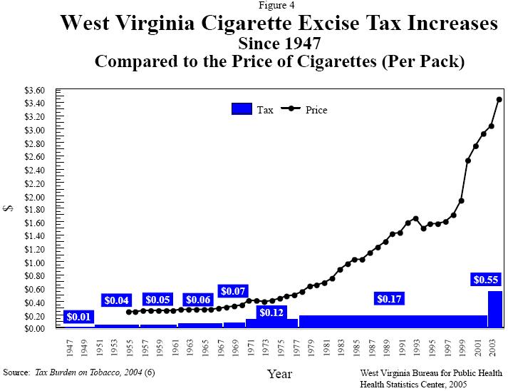 Figure 4-West Virginia Cigarette Excise Tax Increases Since 1947 Compared to the Price of Cigarettes (Per Pack)