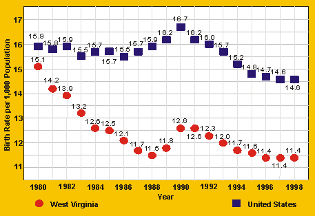 Graph - WV and US Birth Rates, 1980 - 1998