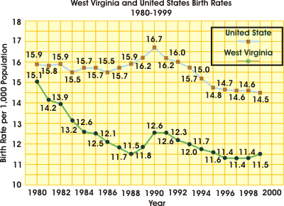 graph of West Virginia and U.S> birth rates from 1980 to 1999