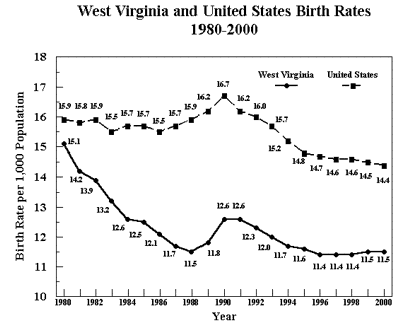 Graph of West Virginia and United States Birth rates from 1980 to 2000.