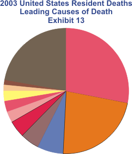 United States resident leading causes of death, 2003
