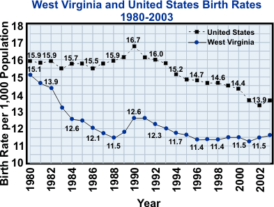 Graph showing West Virginia Birth Rates compared to United States from 1980 to 2003.
