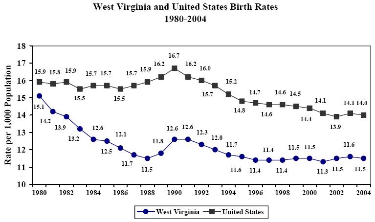 Graph of U.S. and W.V. birth rates from 1980 to 2004.