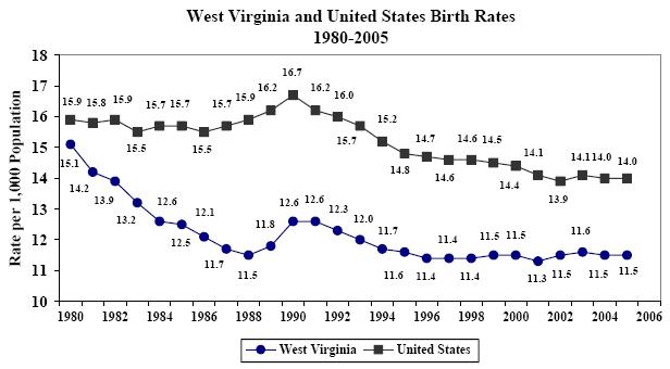 Graph of U.S. and W.V. birth rates from 1980 to 2005.