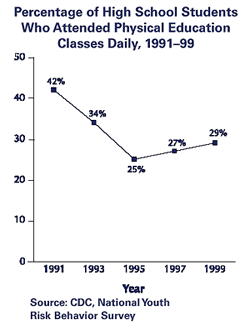 Graph: Percentage of High School Students Who Attended Physical Education Classes Daily, 1991-99