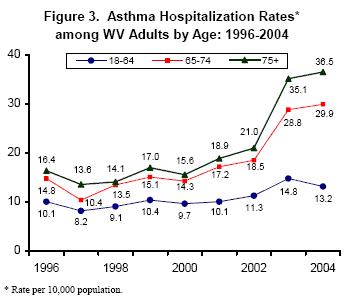 Astma Hospitalization Rates among WV Adults by Age: 1996-2004