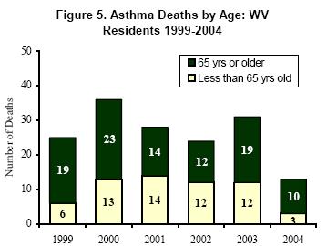 Astma Deaths by Age: WV Resident 1999-2004