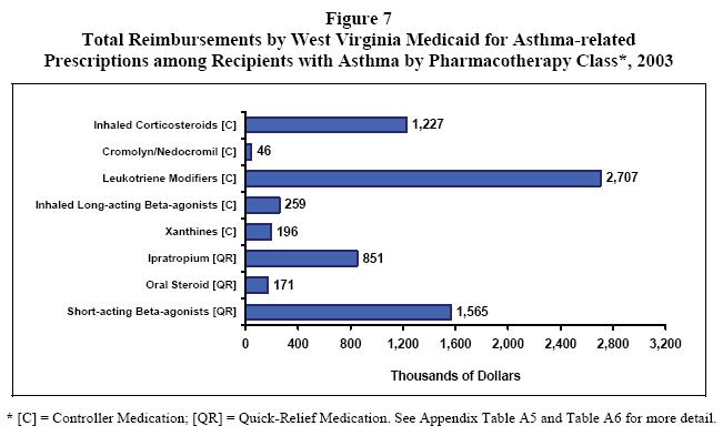 Figure 7 - Total Reimbursements by West Virginia Medicaid for Asthma-related Prescriptions among Recipients with Asthma by Pharmacotherapy Class*, 2003