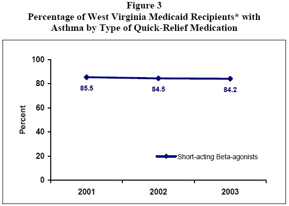 Figure 3 - Percentage of West Virginia Medicaid Recipients* with Asthma by Type of Quick-Relief Medication