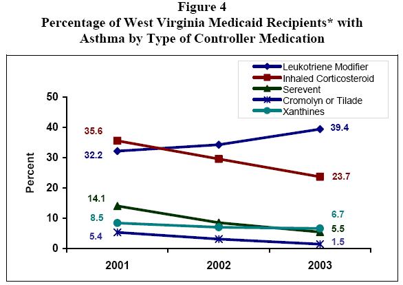 Figure 4 - Percentage of West Virginia Medicaid Recipients* with 
Asthma by Type of Controller Medication
