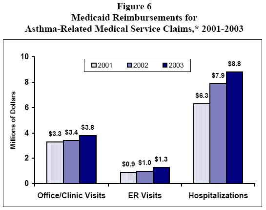 Figure 6 - Medicaid Reimbursements for Asthma-Related Medical Service Claims,* 2001-2003