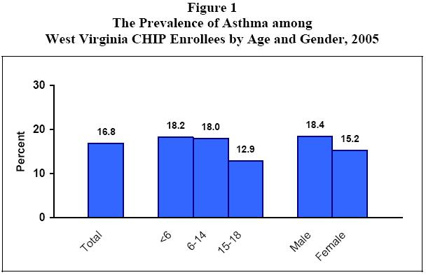 Figure 1 - The Prevalence of Asthma among West Virginia CHIP Enrollees by Age and Gender, 2005