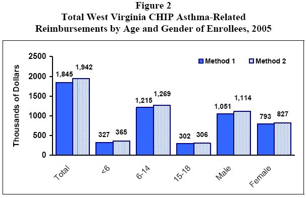 Figure 2 - Total West Virginia CHIP Asthma-Related Reimbursements by Age and Gender of Enrollees, 2005
