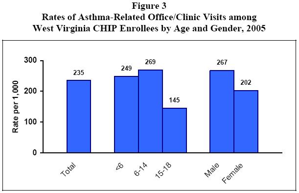 Figure 3 - Rates of Asthma-Related Office/Clinic Visits among West Virginia CHIP Enrollees by Age and Gender, 2005
