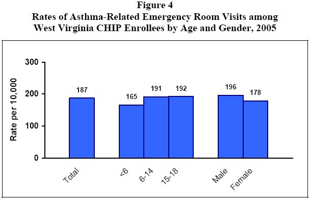 Figure 4 - Rates of Asthma-Related Emergency Room Visits among West Virginia CHIP Enrollees by Age and Gender, 2005