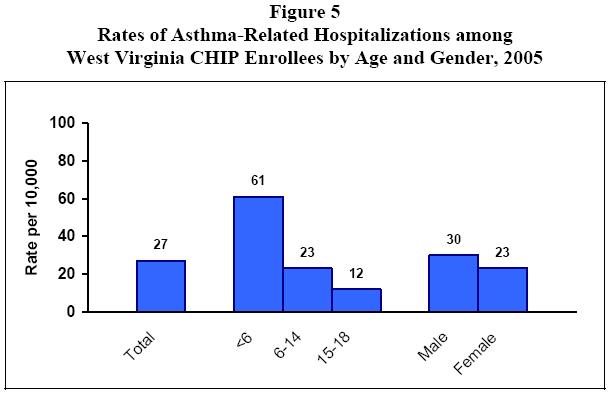 Figure 5 - Rates of Asthma-Related Hospitalizations among West Virginia CHIP Enrollees by Age and Gender, 2005