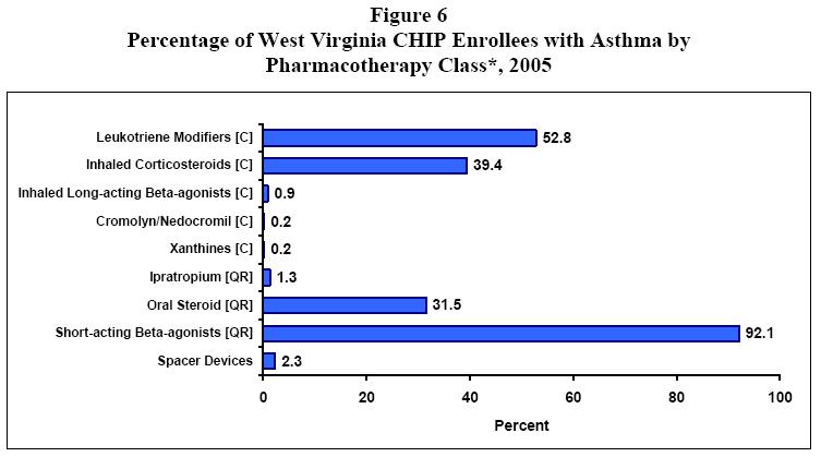 Figure 6 - Percentage of West Virginia CHIP Enrollees with Asthma by Pharmacotherapy Class*, 2005