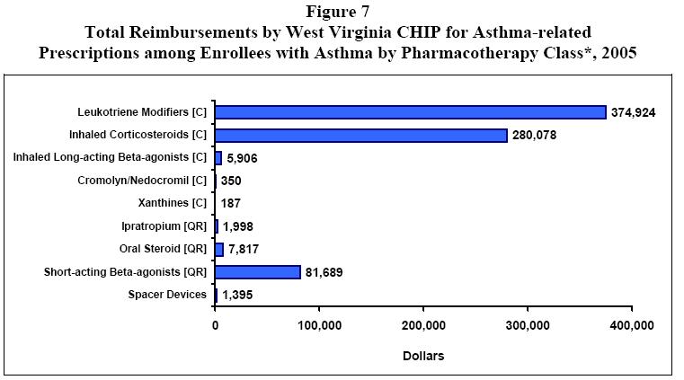 Figure 7 - Total Reimbursements by West Virginia CHIP for Asthma-related Prescriptions among Enrollees with Asthma by Pharmacotherapy Class*, 2005