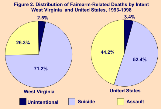 Graph showing the distribution of firearm related deaths by intent (Unintentional, Suicide, Assault) for the U.S. and West Virginia.