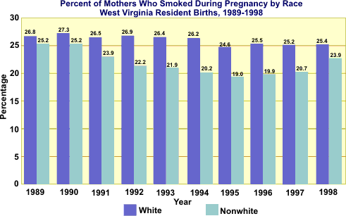 With smoking rates among the smoking effects on babies. With smoking rates among the