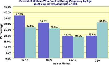 Age And Pregnancy Chart