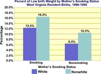 Graph showing percent of low birth weight by Mother's Smoking Status, West Virginia Resident Births, 1996-1998