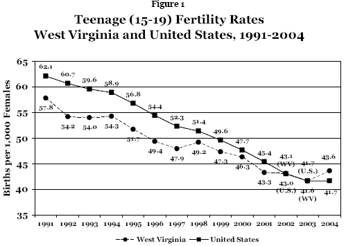 figure 1 teen fertility rates 1991-2004