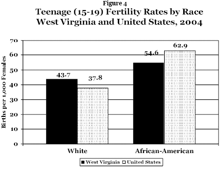 figure 4 - 2004 teen fertility rates by race - WV and US