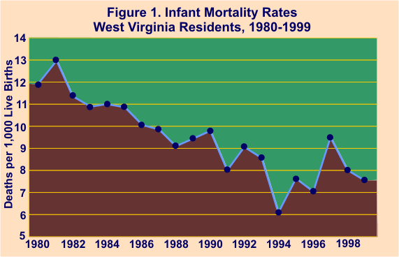 graph of WV Infant Mortality Rates, Wet Virginia Residents, 1980-1999