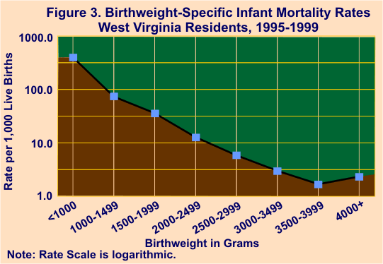 line graph showing infant mortality rates by birthweight