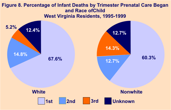 pie graphs showing percentage of infant deaths by trimester prenatal care began and race of child, West Virginia Residents, 1995-1999