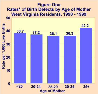 Risk Of Birth Defects By Maternal Age Chart