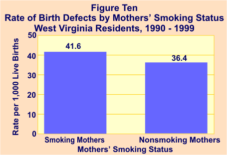 graph of rate of birth defects by mothers' smoking status