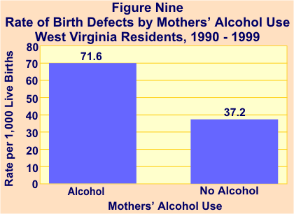 Graph of rate of birth defects by mothers' alcohol use.