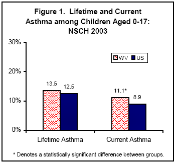 Figure 1. Lifetime and Current Asthma among children aged 0-17: NSCH 2003