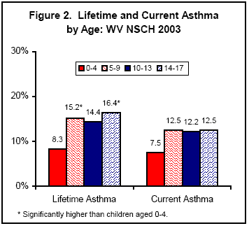 Figure 2. Lifetime and Current Astma by Age: WV NSCH 2003