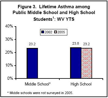 Figure 3. Lifetime asthma among public middle school and high school students: WV YTS
