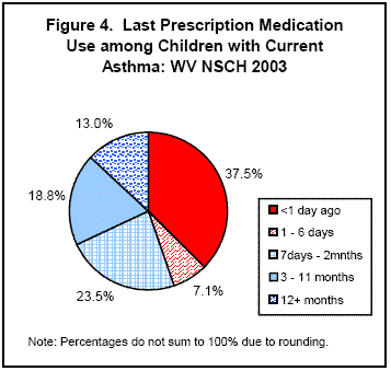 Figure 4. Last Perscription Medication Use among children with current asthma: WV NSCH 2003