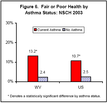 Figure 6. Fair or Poor Health by Asthma Status: NSCH 2003