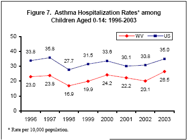 Figure 7. Asthma Hospitalization Rates among children ages 0-14: 1996-2003