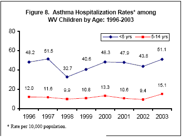 Figure 8. Asthma Hospitalization Rates among WV children by Age: 1996-2003