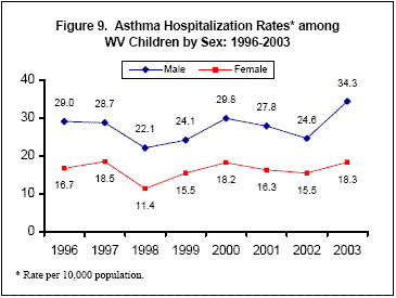 Figure 9. Asthma Hospitalization Rates among WV children by Sex: 1996-2003