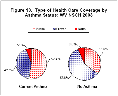 Figure 10. Type of Health Care Coverage by Asthma Status: WV NSCH 2003