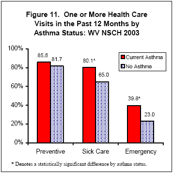 Figure 11. One or More Health Care Visits in the Past 12 Months by Asthma Status: WV NSCH 2003