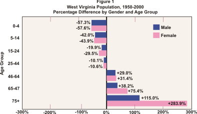 Graph comparing percent change in West Virginia's population between 1950 and 2000.